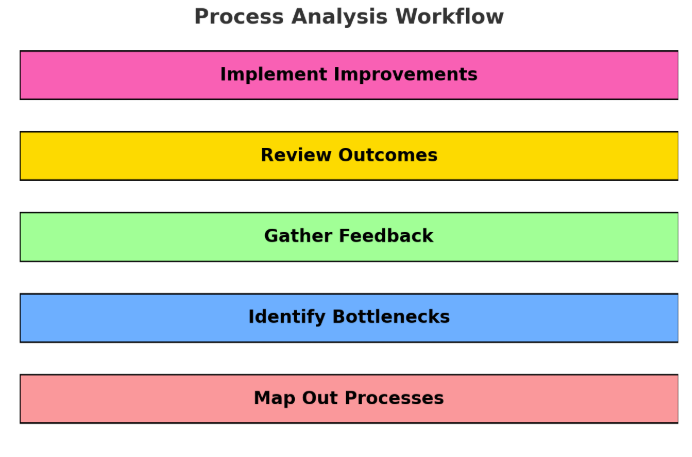 process analysis workflow strategic time management chart
