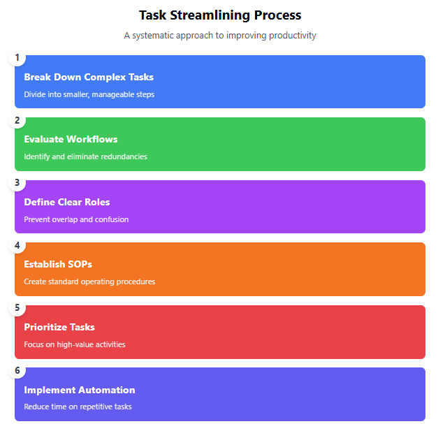 task streamlining process